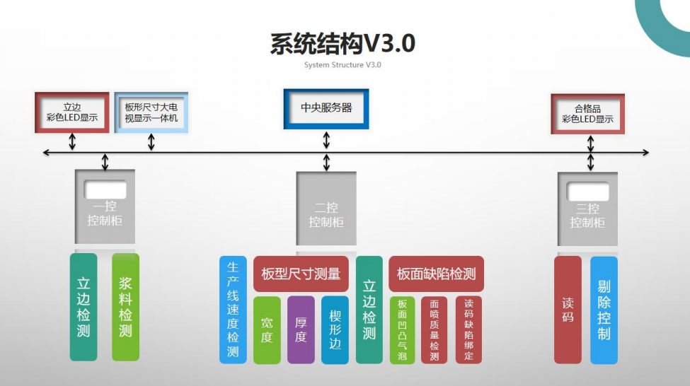 石膏板在線檢測成套設備研發總結